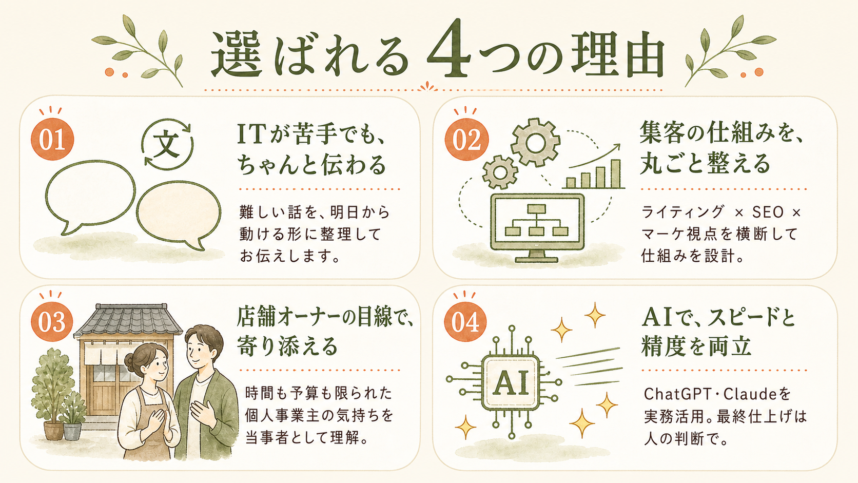 選ばれる4つの理由：①ITが苦手でもちゃんと伝わる ②集客の仕組みを丸ごと整える ③店舗オーナーの目線で寄り添える ④AIでスピードと精度を両立